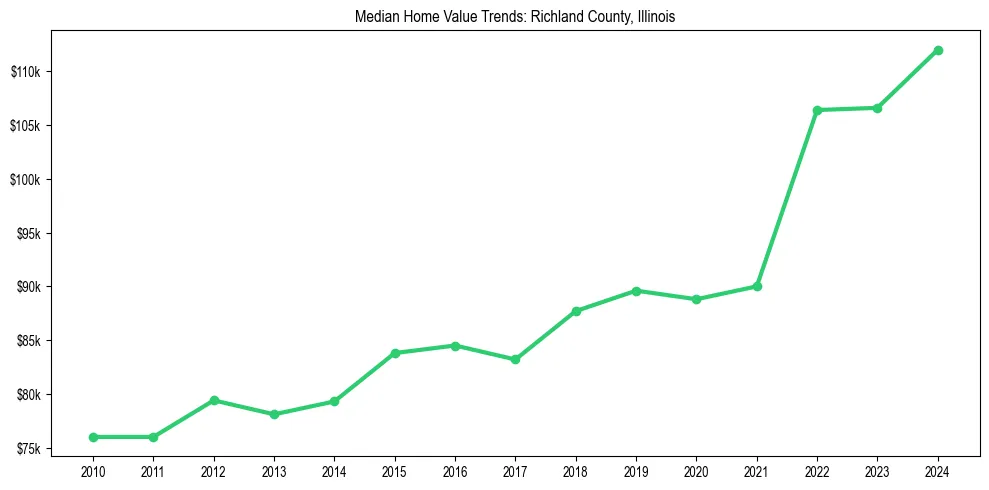 Median property value trends in 