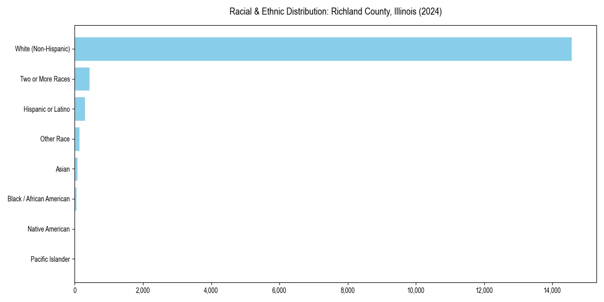 Bar chart showing racial distribution in  for 2024