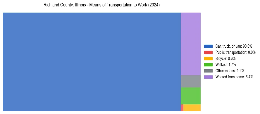 Commute modes in Richland County, Illinois