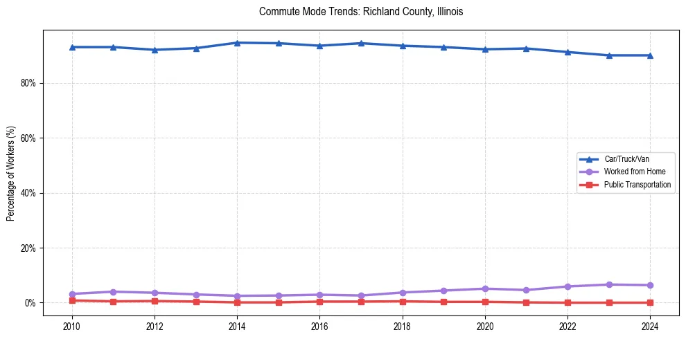Transportation trends in Richland County, Illinois