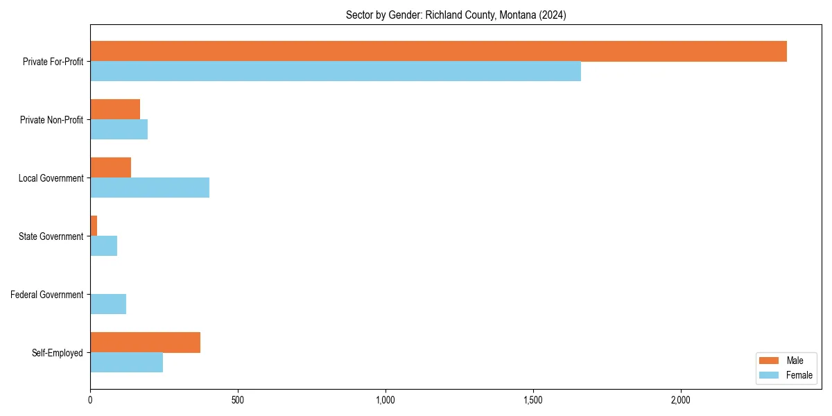 Employment sector breakdown by gender in 