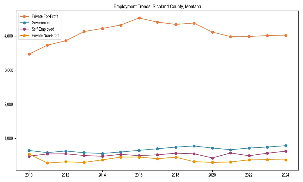 Long-term employment trends in 