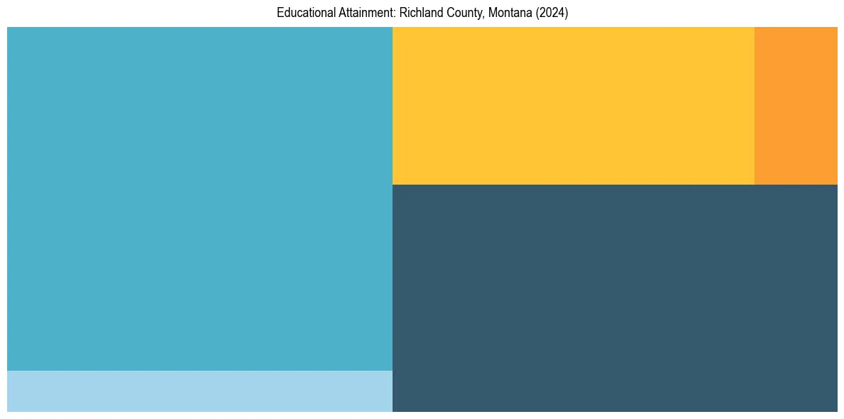 Education Treemap for  in 2024