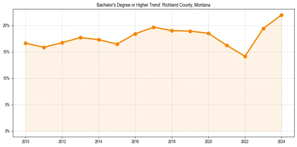 Trend chart showing bachelor degree growth in 