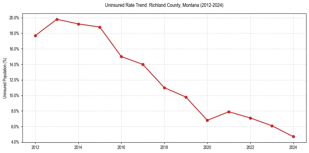 Uninsured trend chart for Richland County, Montana