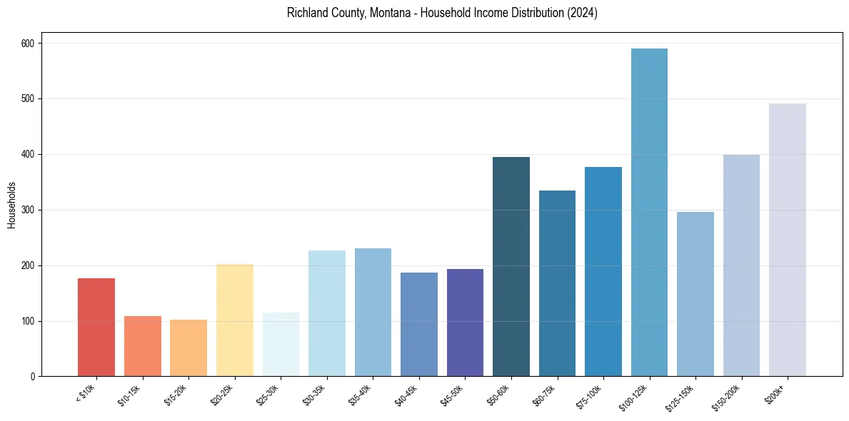 Income Distribution for 