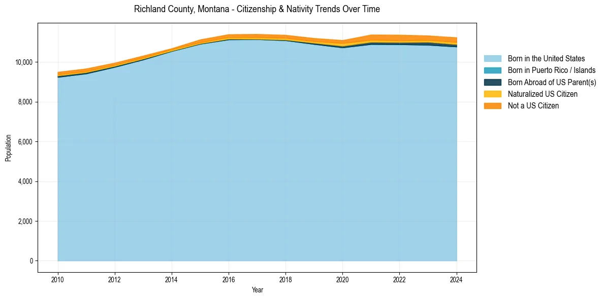 Historical nativity trends for 
