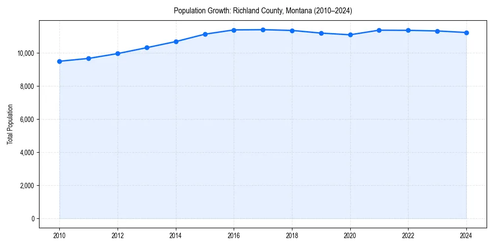 Population trends in 