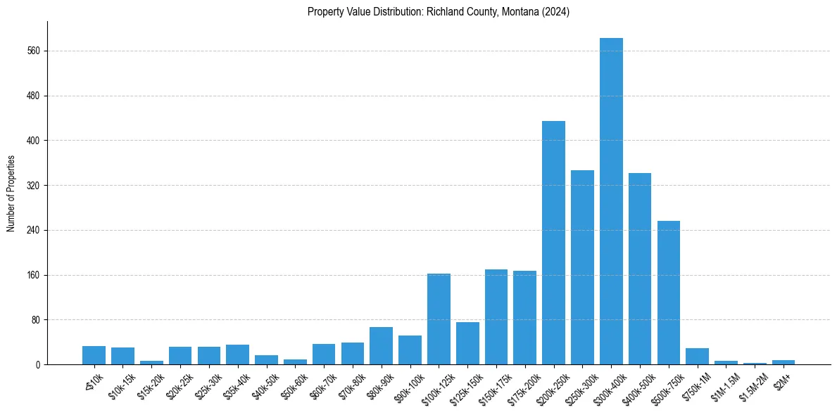 Value Distribution for 