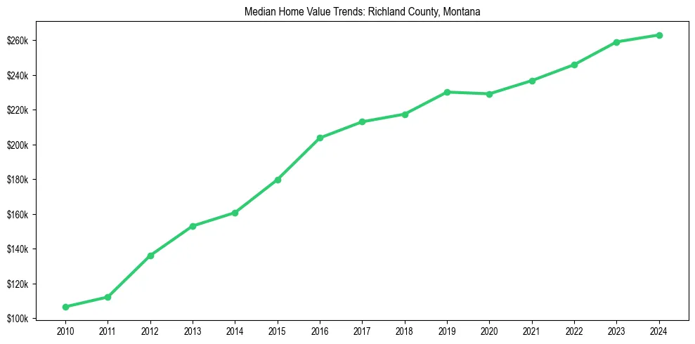 Median property value trends in 