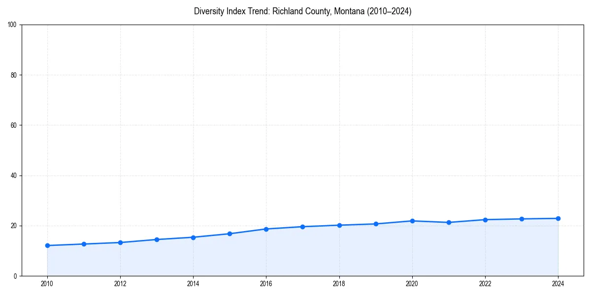 Line chart showing diversity index trends for 