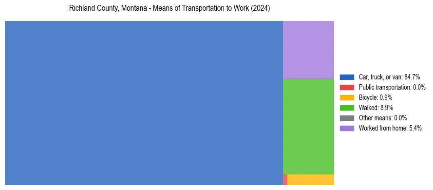 Commute modes in Richland County, Montana