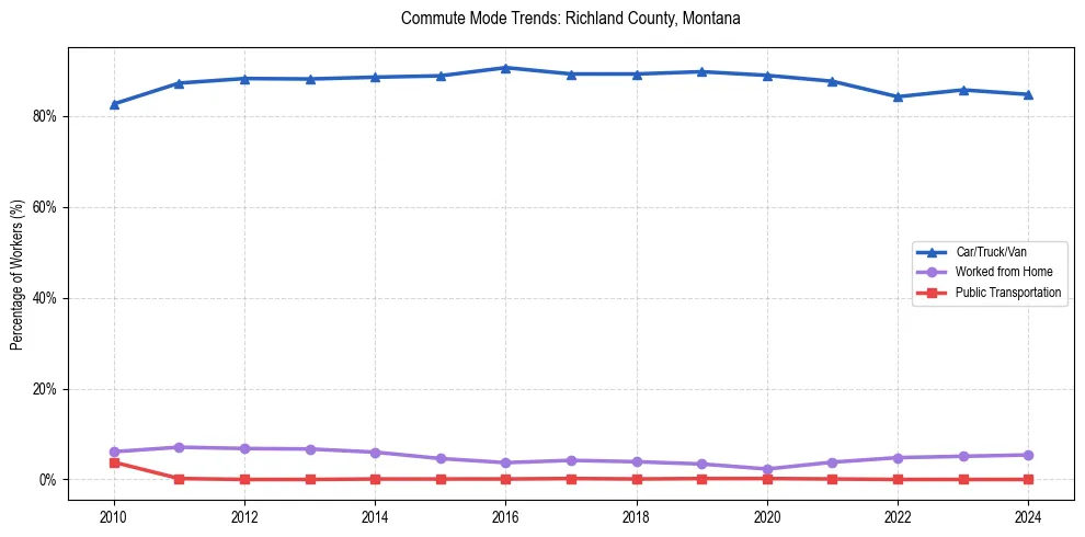 Transportation trends in Richland County, Montana
