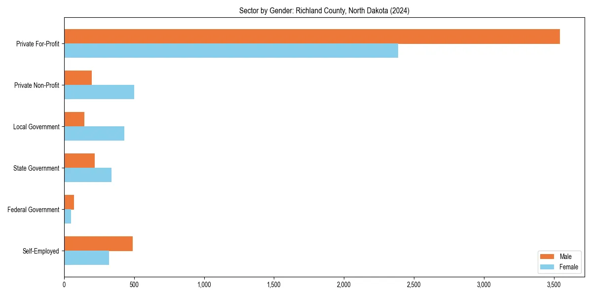 Employment sector breakdown by gender in 