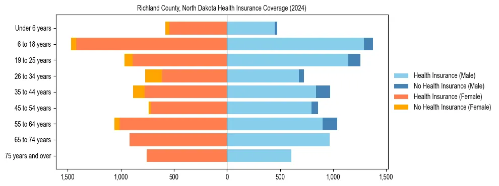 Health insurance pyramid for Richland County, North Dakota