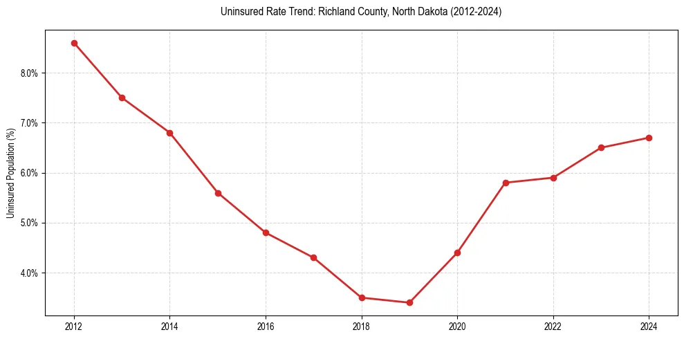 Uninsured trend chart for Richland County, North Dakota