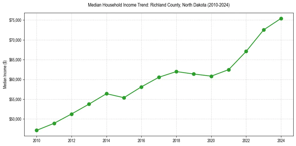 Income trend for 