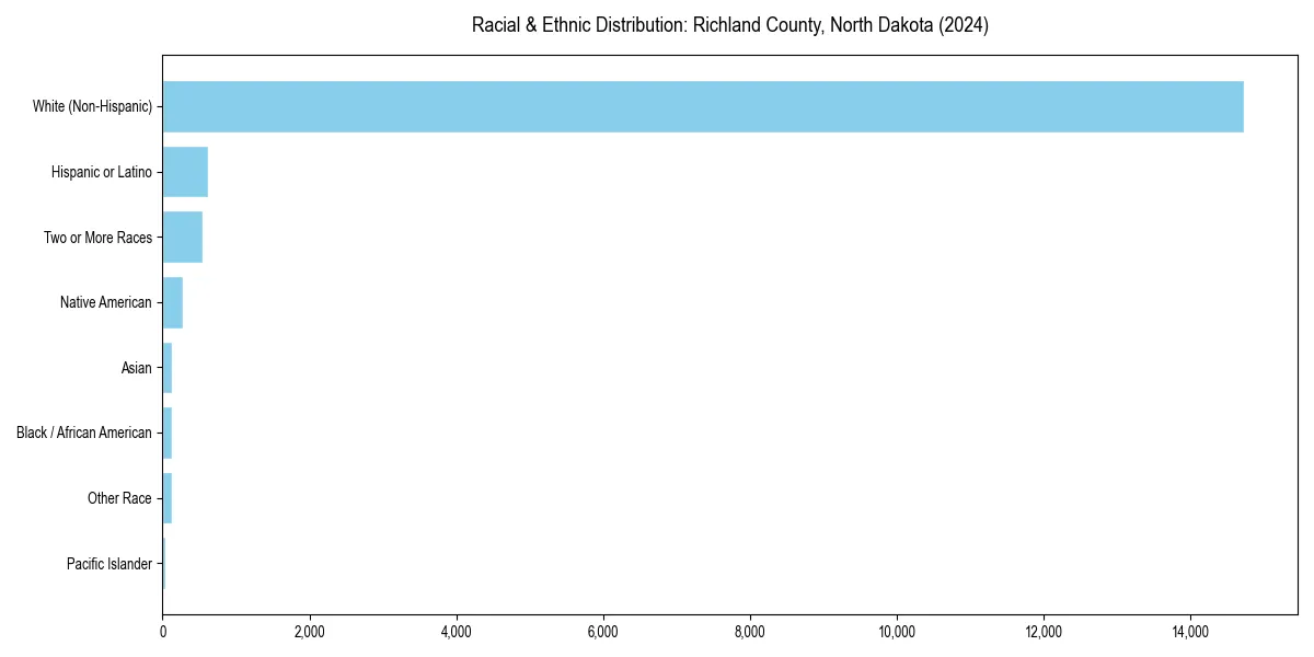 Bar chart showing racial distribution in  for 2024