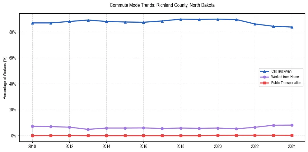 Transportation trends in Richland County, North Dakota
