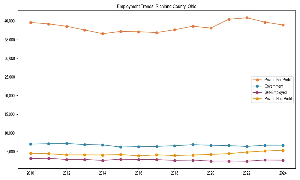 Long-term employment trends in 