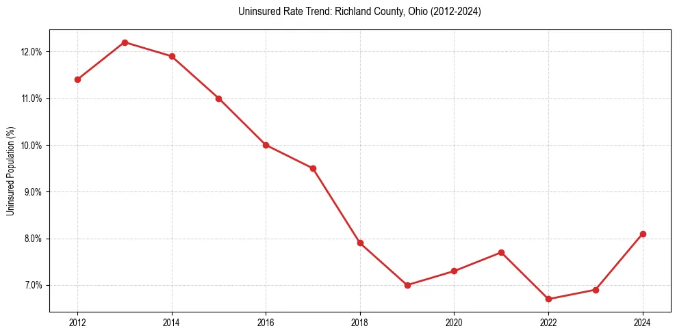 Uninsured trend chart for Richland County, Ohio