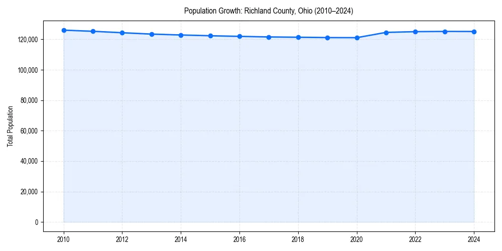 Population trends in 
