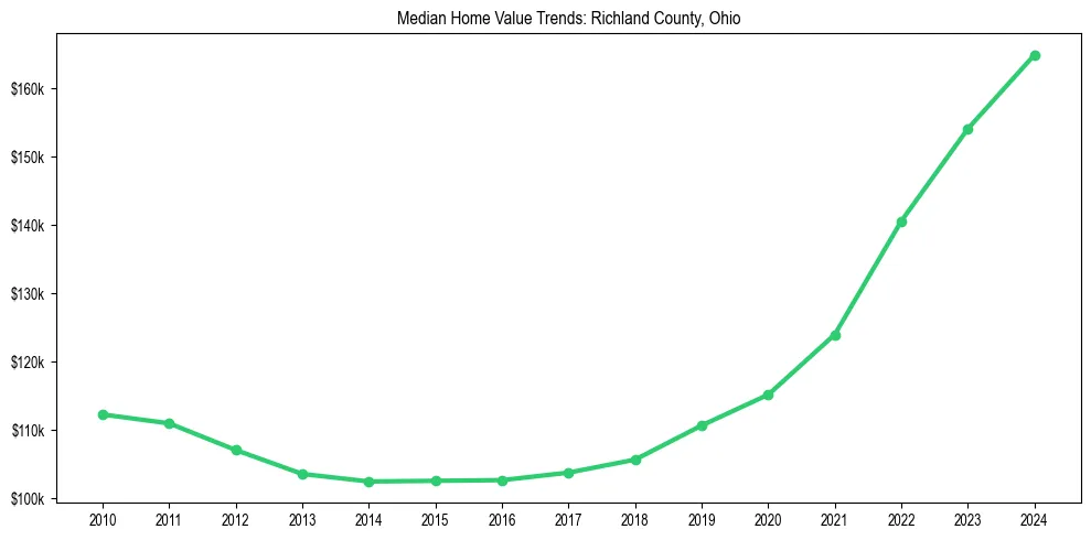 Median property value trends in 