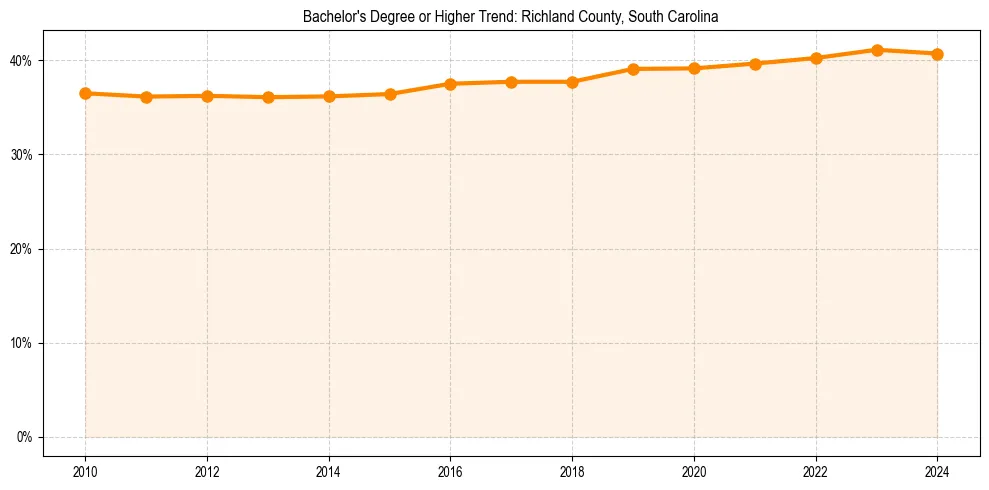 Trend chart showing bachelor degree growth in 