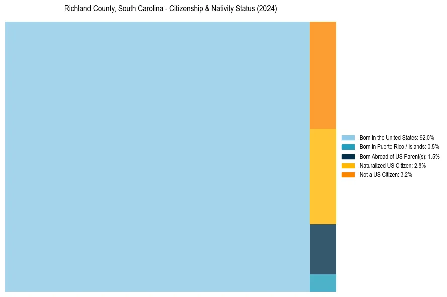 Nativity Treemap for 