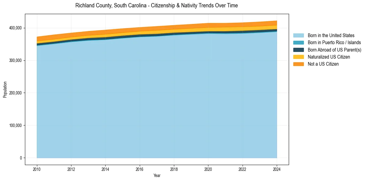Historical nativity trends for 