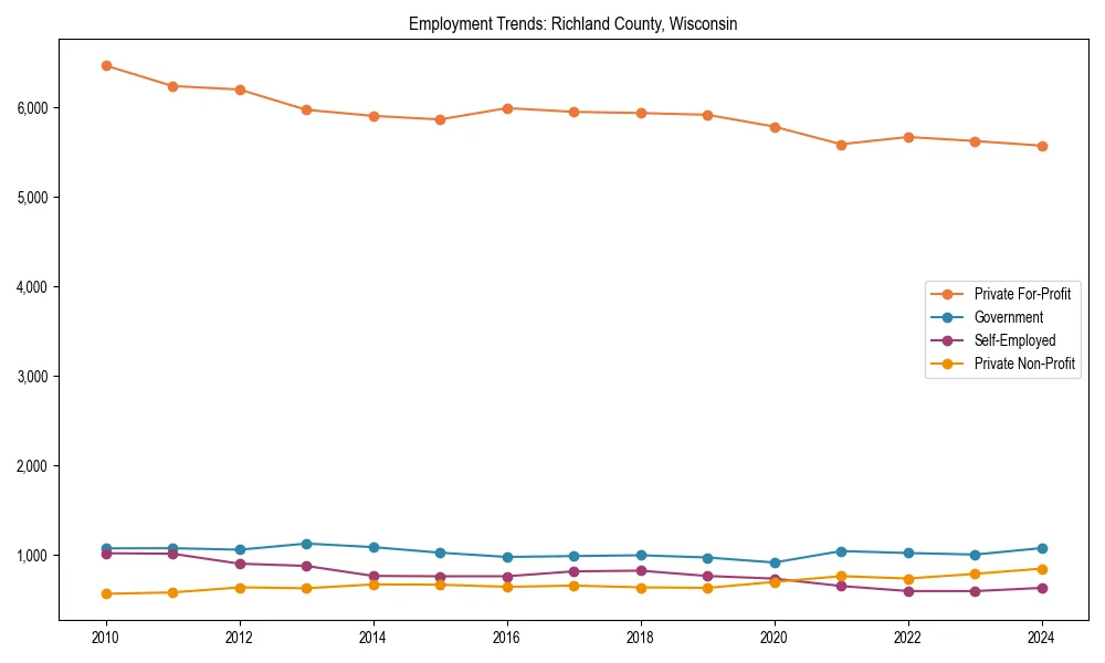Long-term employment trends in 