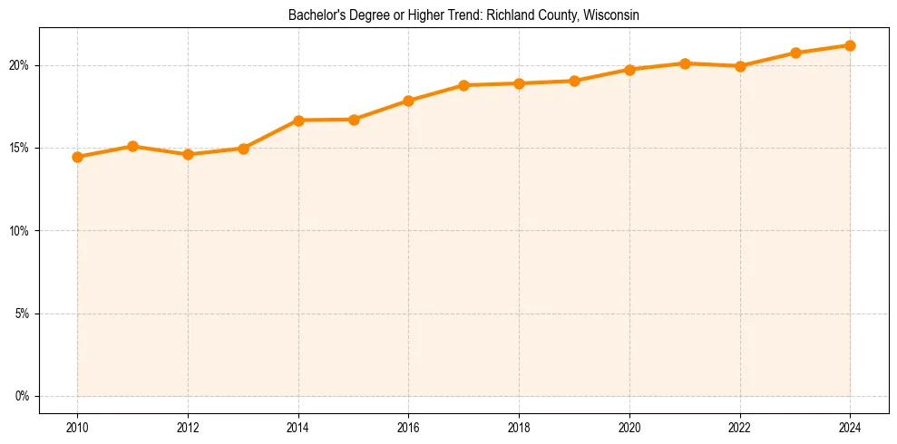 Trend chart showing bachelor degree growth in 