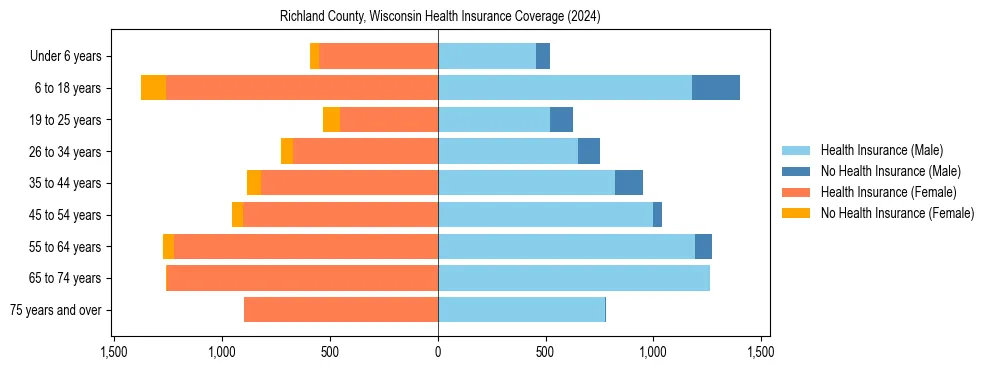 Health insurance pyramid for Richland County, Wisconsin