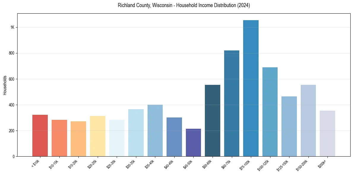 Income Distribution for 