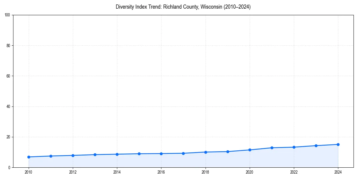 Line chart showing diversity index trends for 