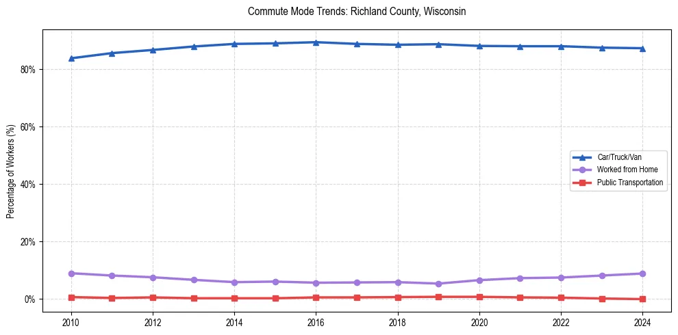 Transportation trends in Richland County, Wisconsin
