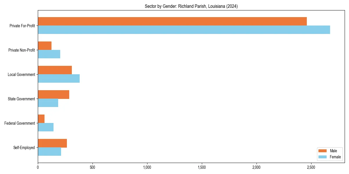 Employment sector breakdown by gender in 