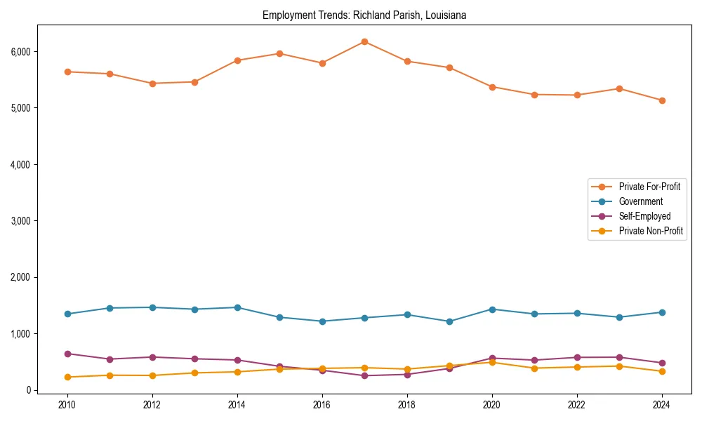 Long-term employment trends in 