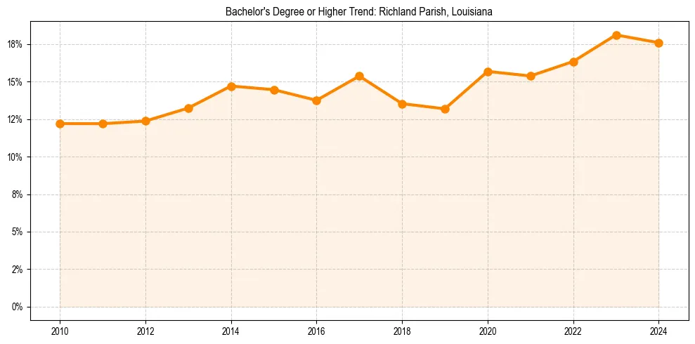 Trend chart showing bachelor degree growth in 