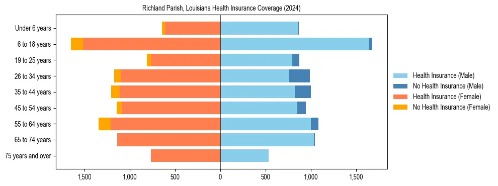 Health insurance pyramid for Richland Parish, Louisiana