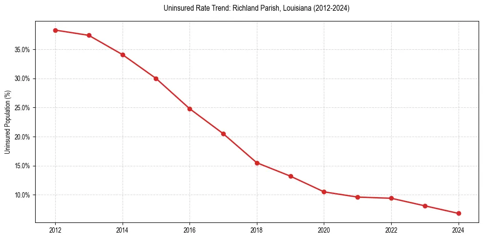 Uninsured trend chart for Richland Parish, Louisiana