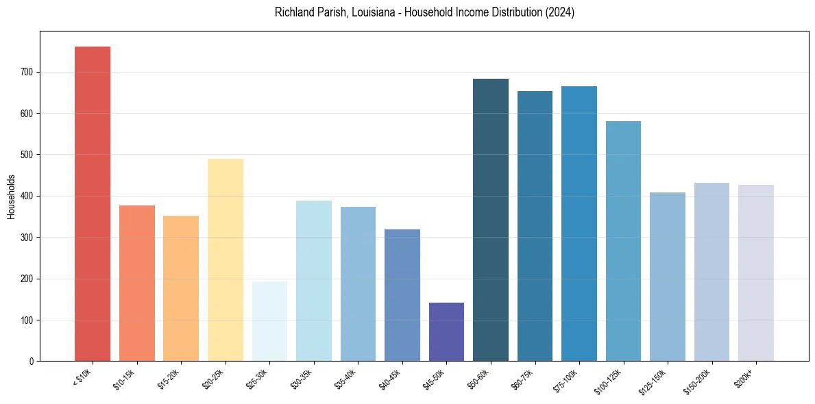 Income Distribution for 