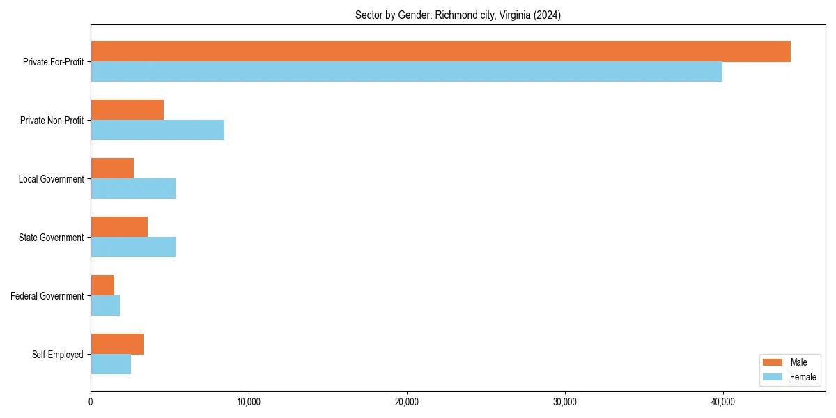 Employment sector breakdown by gender in 