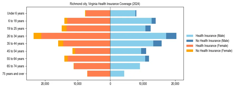 Health insurance pyramid for Richmond city, Virginia