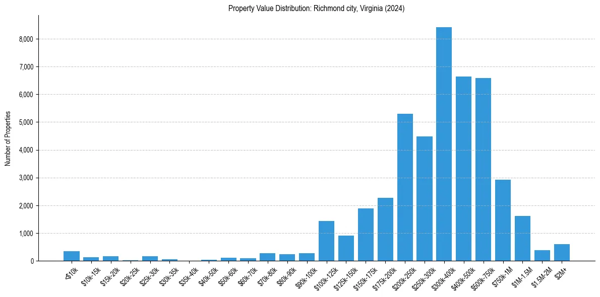 Value Distribution for 