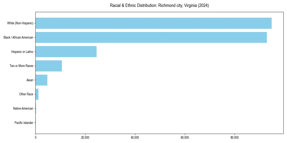 Bar chart showing racial distribution in  for 2024