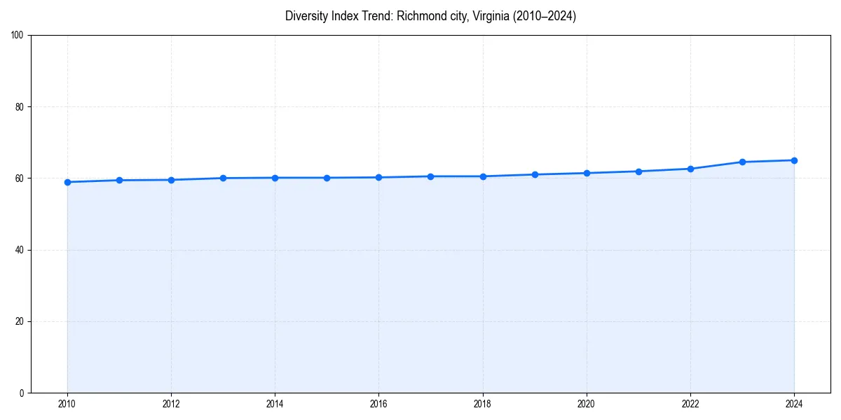 Line chart showing diversity index trends for 