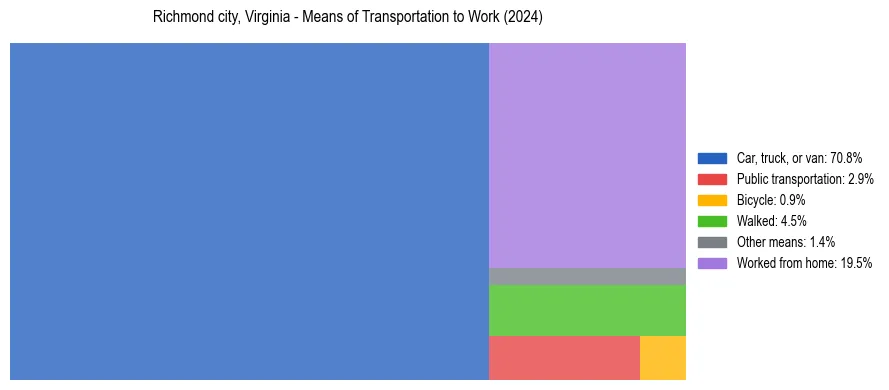 Commute modes in Richmond city, Virginia