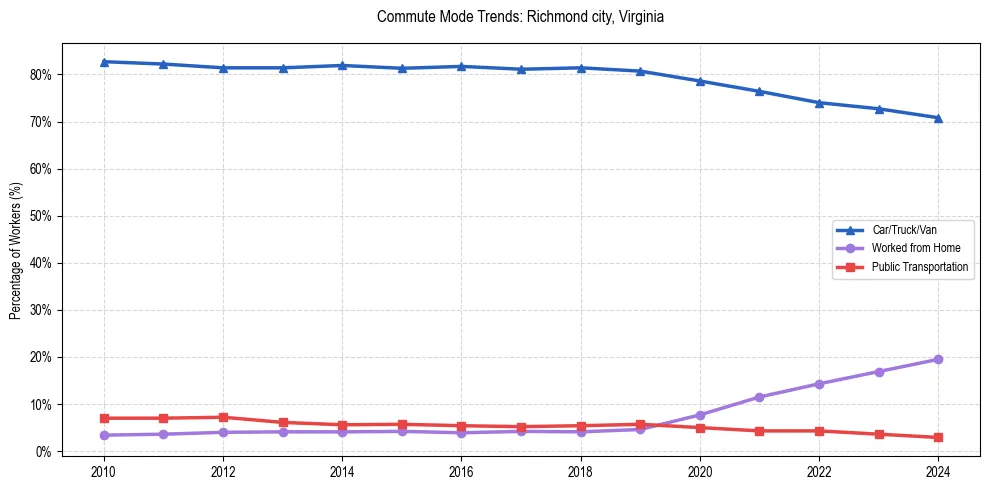 Transportation trends in Richmond city, Virginia