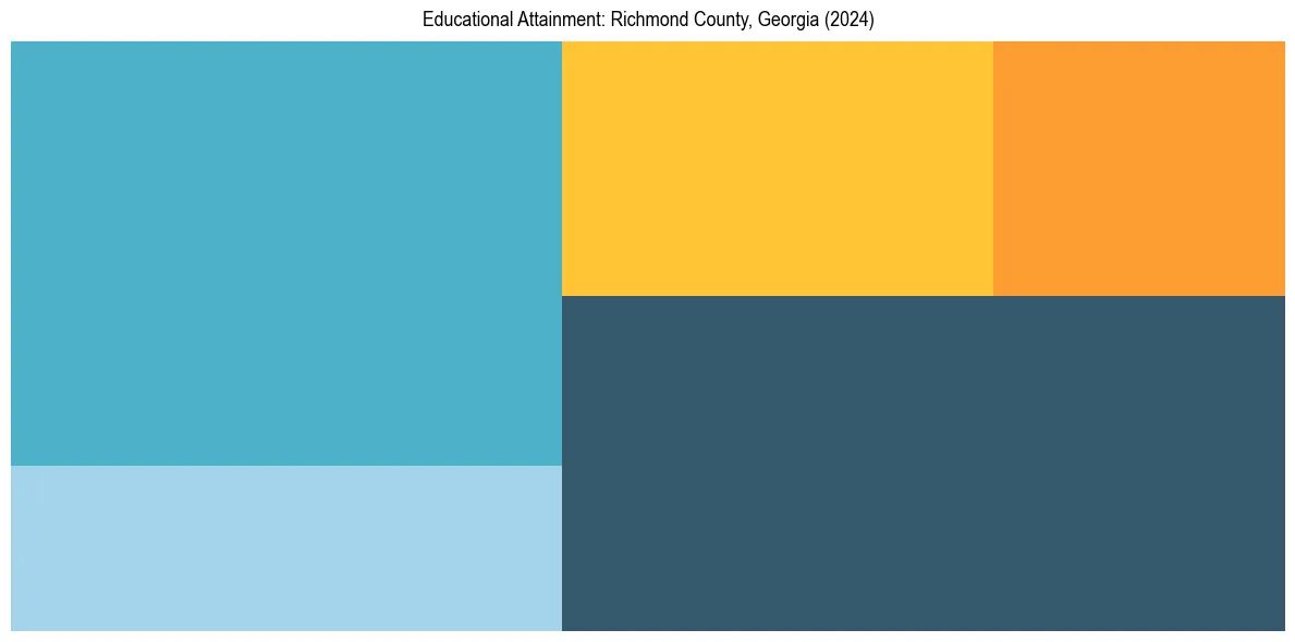 Education Treemap for  in 2024